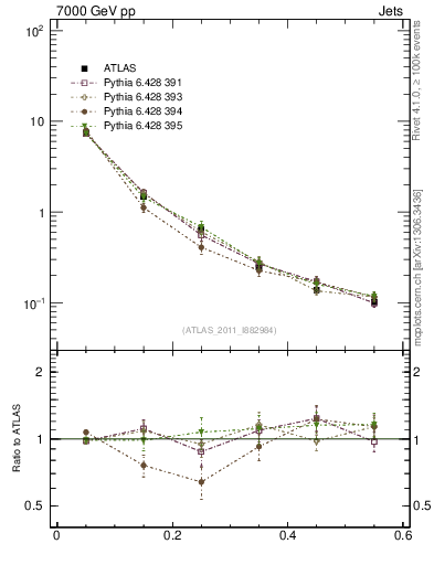 Plot of js_diff in 7000 GeV pp collisions