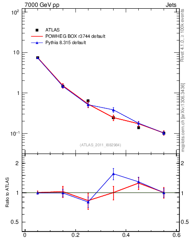 Plot of js_diff in 7000 GeV pp collisions