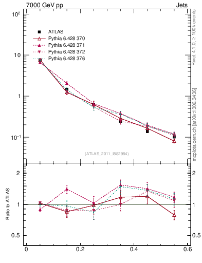 Plot of js_diff in 7000 GeV pp collisions