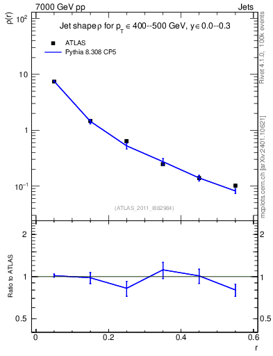 Plot of js_diff in 7000 GeV pp collisions