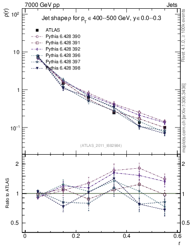 Plot of js_diff in 7000 GeV pp collisions