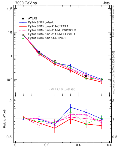 Plot of js_diff in 7000 GeV pp collisions