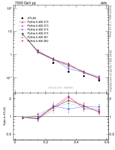 Plot of js_diff in 7000 GeV pp collisions