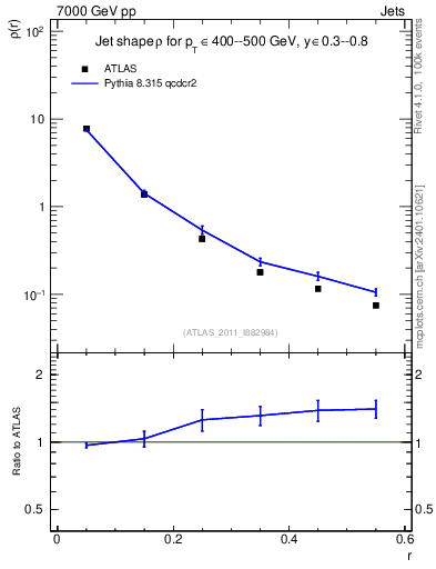 Plot of js_diff in 7000 GeV pp collisions