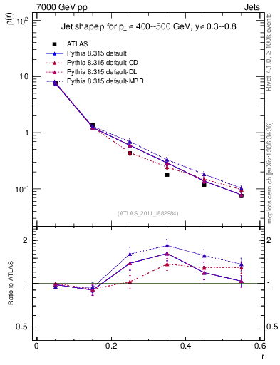 Plot of js_diff in 7000 GeV pp collisions