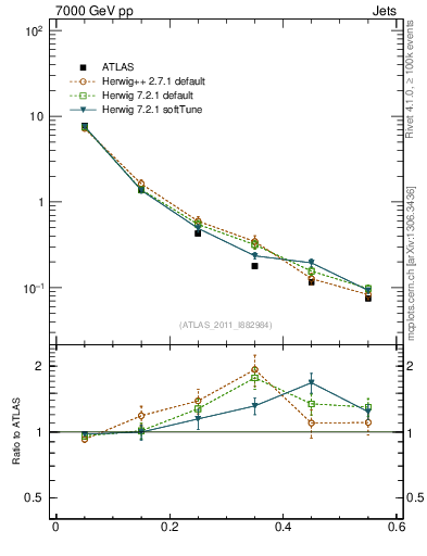 Plot of js_diff in 7000 GeV pp collisions