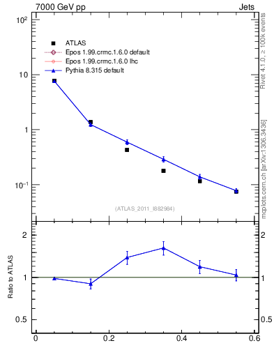 Plot of js_diff in 7000 GeV pp collisions