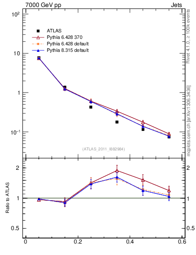 Plot of js_diff in 7000 GeV pp collisions