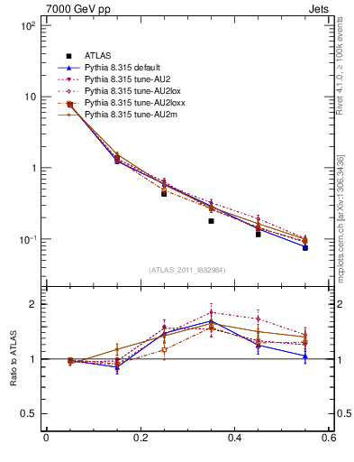 Plot of js_diff in 7000 GeV pp collisions