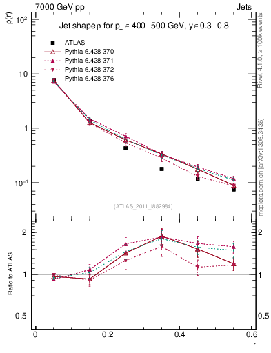Plot of js_diff in 7000 GeV pp collisions