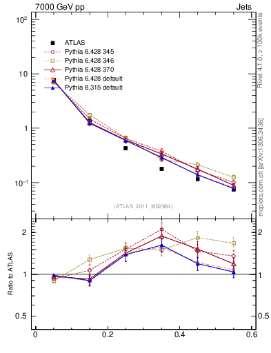 Plot of js_diff in 7000 GeV pp collisions