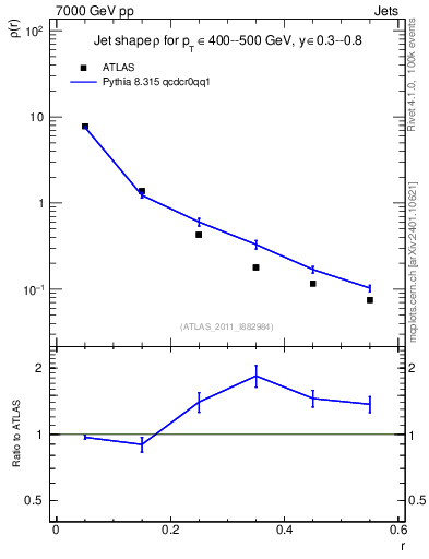 Plot of js_diff in 7000 GeV pp collisions