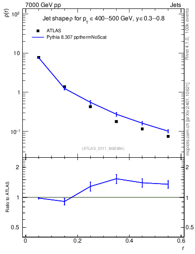 Plot of js_diff in 7000 GeV pp collisions