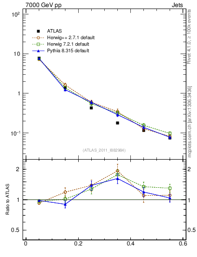 Plot of js_diff in 7000 GeV pp collisions