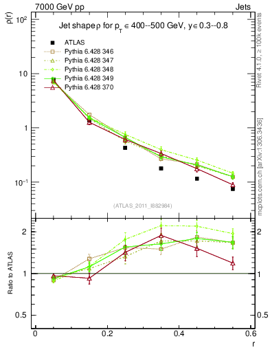 Plot of js_diff in 7000 GeV pp collisions