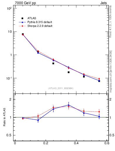 Plot of js_diff in 7000 GeV pp collisions