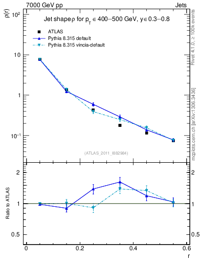 Plot of js_diff in 7000 GeV pp collisions
