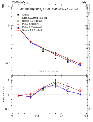 Plot of js_diff in 7000 GeV pp collisions
