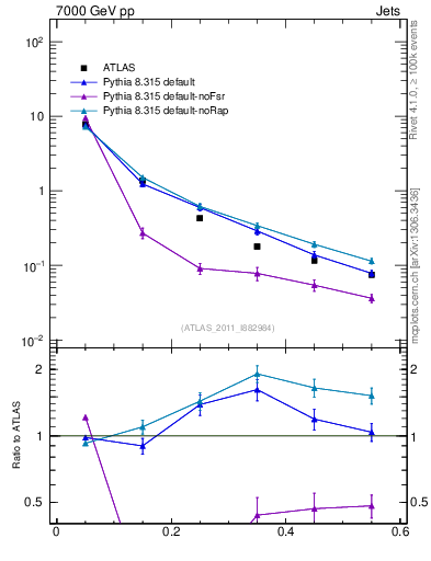 Plot of js_diff in 7000 GeV pp collisions