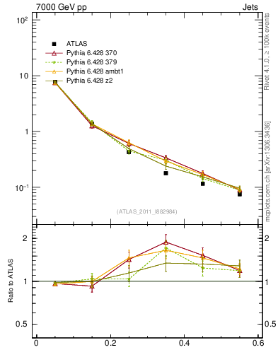 Plot of js_diff in 7000 GeV pp collisions