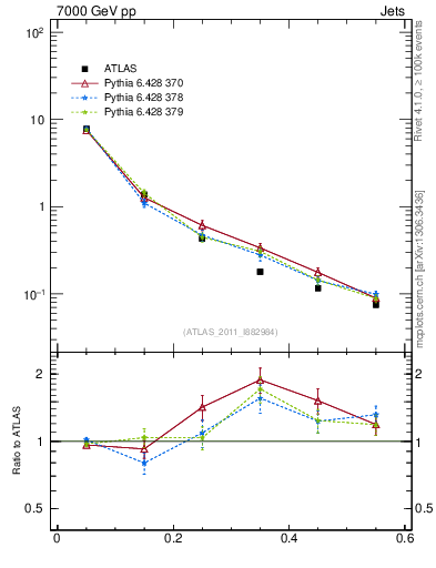 Plot of js_diff in 7000 GeV pp collisions