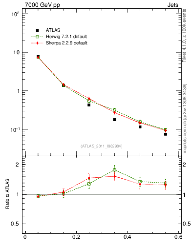 Plot of js_diff in 7000 GeV pp collisions