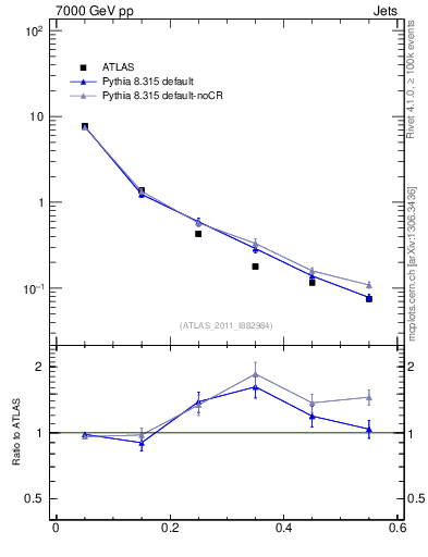 Plot of js_diff in 7000 GeV pp collisions