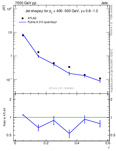 Plot of js_diff in 7000 GeV pp collisions