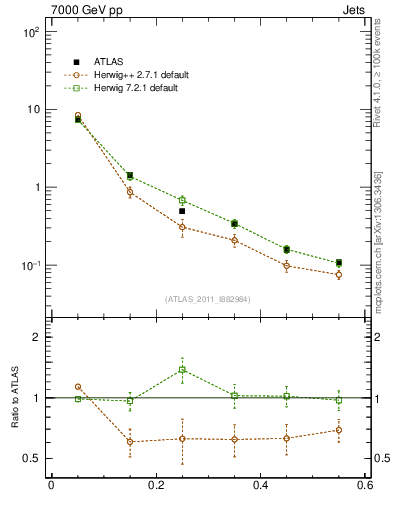 Plot of js_diff in 7000 GeV pp collisions