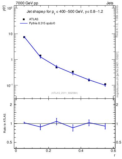 Plot of js_diff in 7000 GeV pp collisions