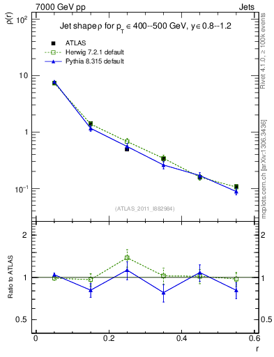 Plot of js_diff in 7000 GeV pp collisions