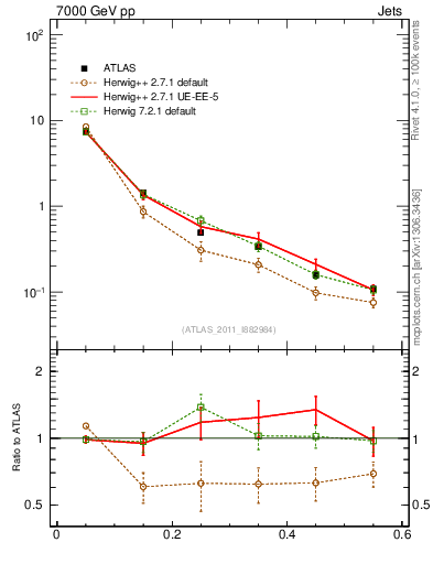 Plot of js_diff in 7000 GeV pp collisions