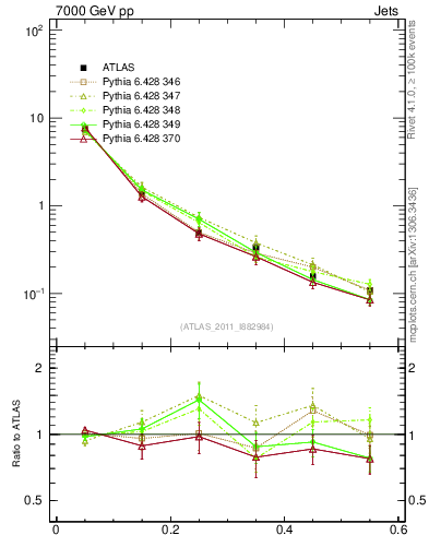 Plot of js_diff in 7000 GeV pp collisions