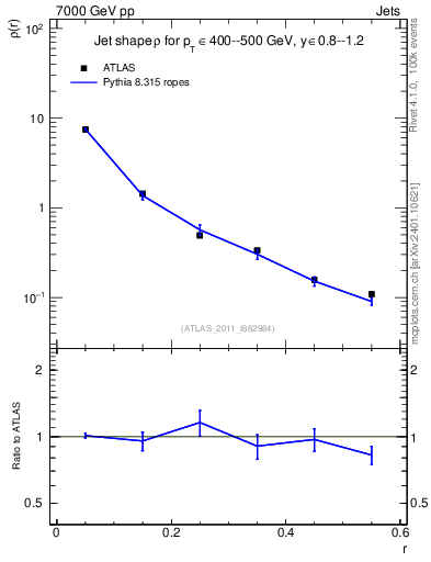 Plot of js_diff in 7000 GeV pp collisions