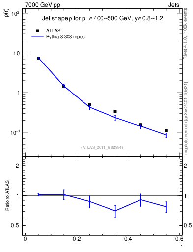 Plot of js_diff in 7000 GeV pp collisions
