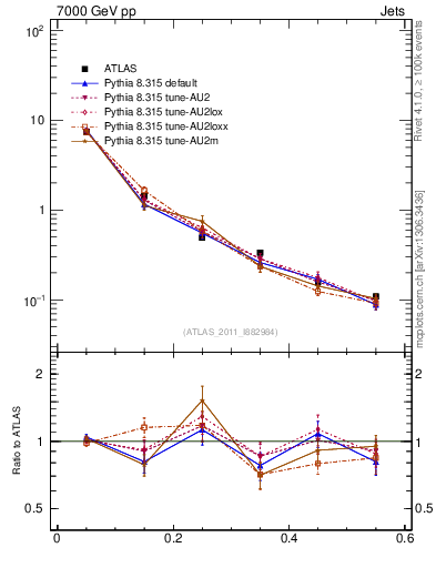 Plot of js_diff in 7000 GeV pp collisions