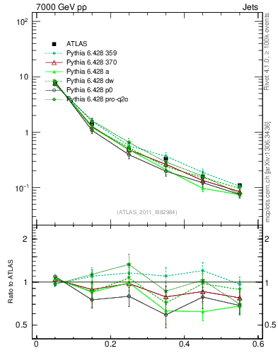 Plot of js_diff in 7000 GeV pp collisions