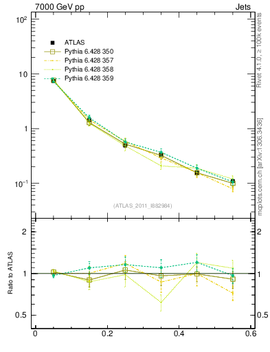 Plot of js_diff in 7000 GeV pp collisions