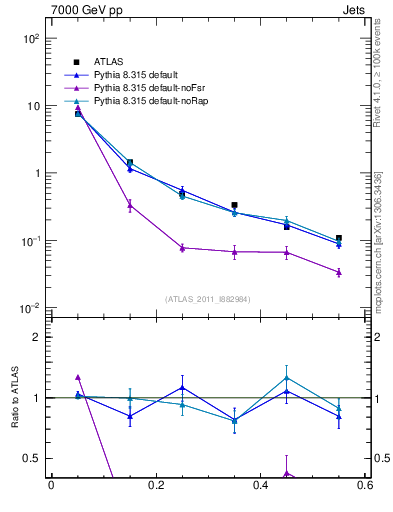 Plot of js_diff in 7000 GeV pp collisions