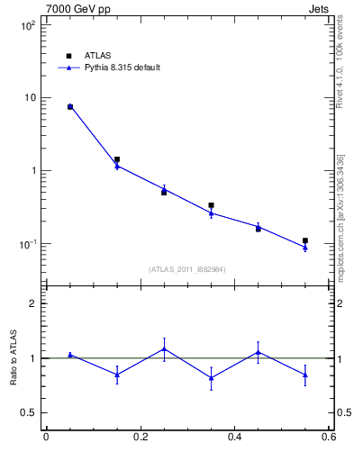 Plot of js_diff in 7000 GeV pp collisions