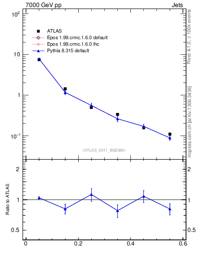 Plot of js_diff in 7000 GeV pp collisions