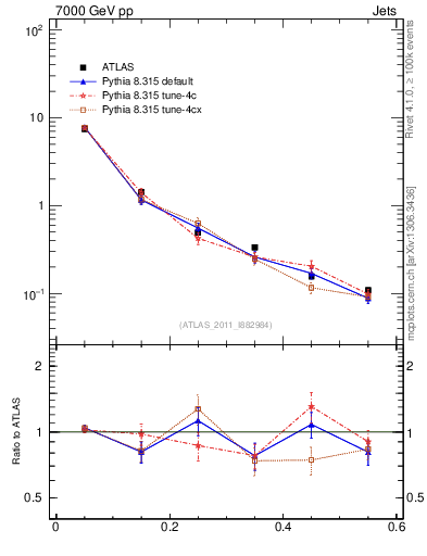 Plot of js_diff in 7000 GeV pp collisions