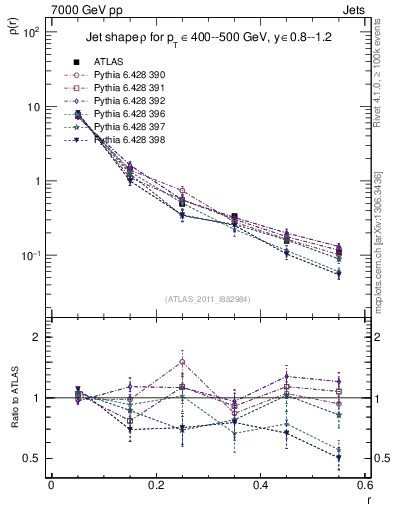 Plot of js_diff in 7000 GeV pp collisions