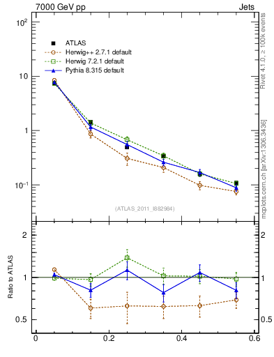 Plot of js_diff in 7000 GeV pp collisions