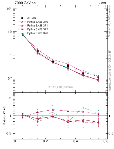 Plot of js_diff in 7000 GeV pp collisions