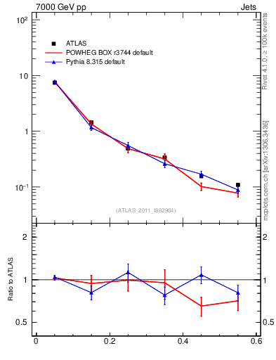 Plot of js_diff in 7000 GeV pp collisions