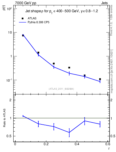 Plot of js_diff in 7000 GeV pp collisions