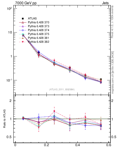 Plot of js_diff in 7000 GeV pp collisions