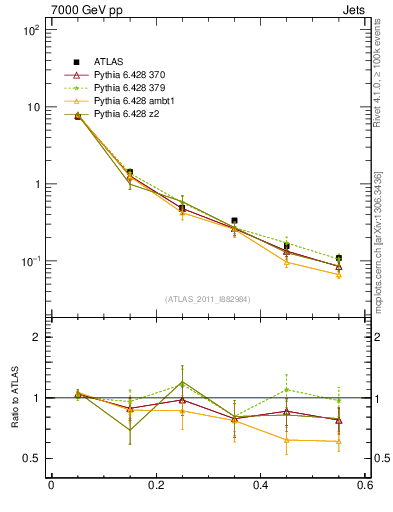 Plot of js_diff in 7000 GeV pp collisions