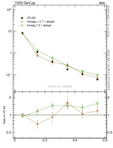 Plot of js_diff in 7000 GeV pp collisions